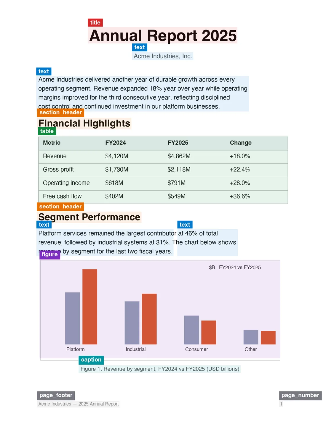 A parsed PDF page with colored bounding boxes overlaid on each detected layout block: title, text, section headers, table, figure, caption, page footer, and page number